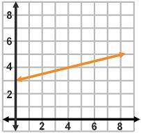 Which Linear Function Represents A Slope Of 1/4?