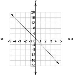 Which Equation Does The Graph Below Represent?1- Y = 1/4x2. Y=4x3. Y= -1/4x4. Y= -4x