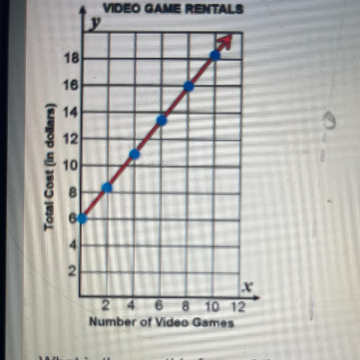 Susan subscribed to a video game rental service. She pays the same amount for each video game she rents