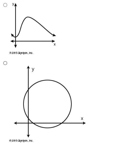 Which of the following graphs represent a function?