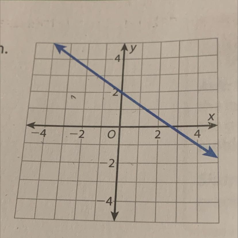 PLEASEE HELP!!Write and equation for this graph in slope- intercept form.