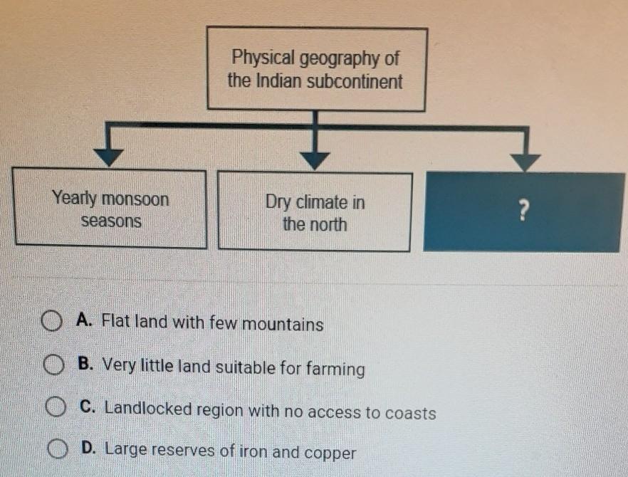 PLEASE HELP ILL GIVE BRAINLIST!Which phrase best completes the diagram?A.Flat land with few mountainsB.Very