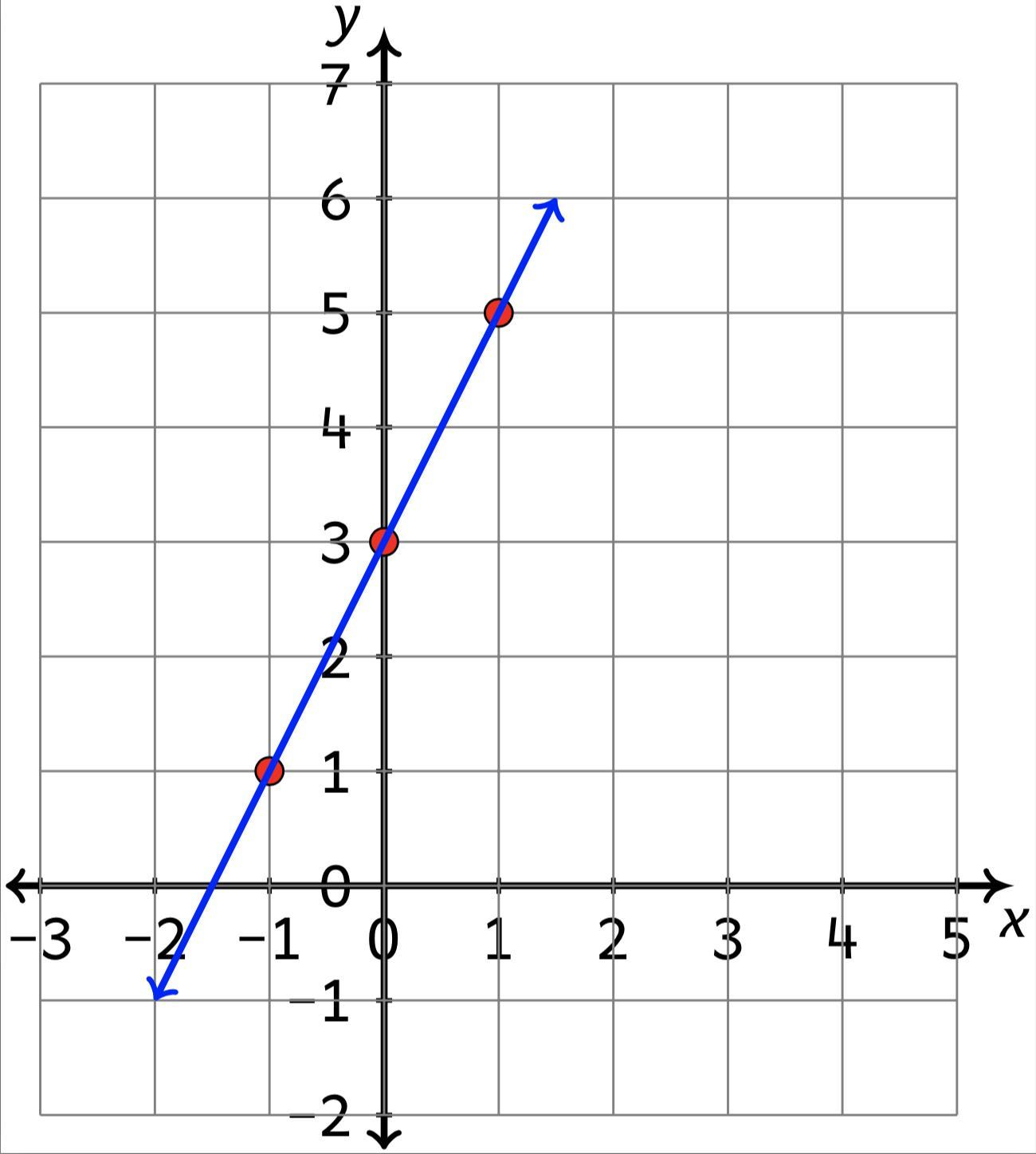 In 5 - 7 complete sentences, answer all of the following question. Use this image to respond to the following