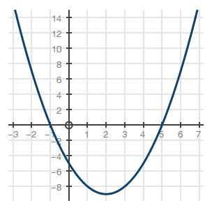 Which of the following is the graph of f(x) = x2 + 3x 4?