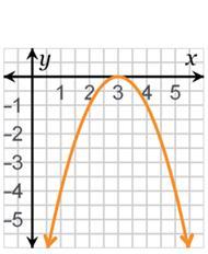 Which Function Has A Negative Discriminant Value? 