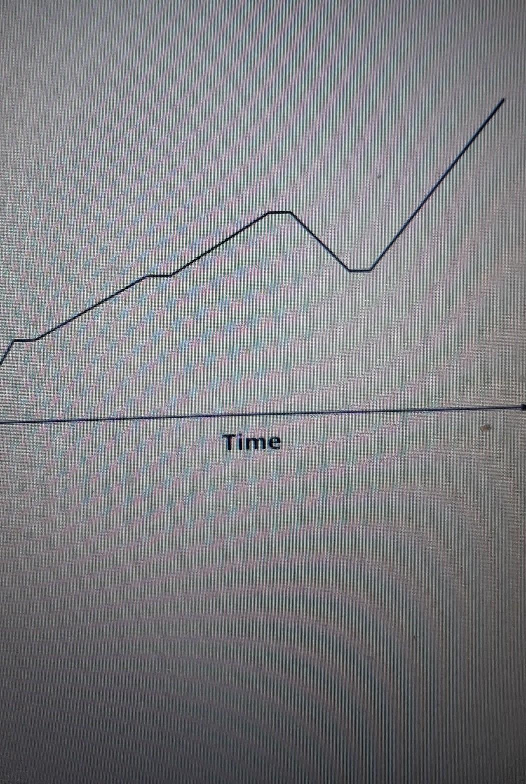 This graph shows the distance dan was from his home on his drive to work one morning how many times did