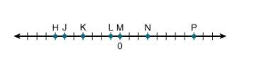 GIVING BRAINLIST Use the number line to answer the question. Each tick represents 1 unit.Which of the