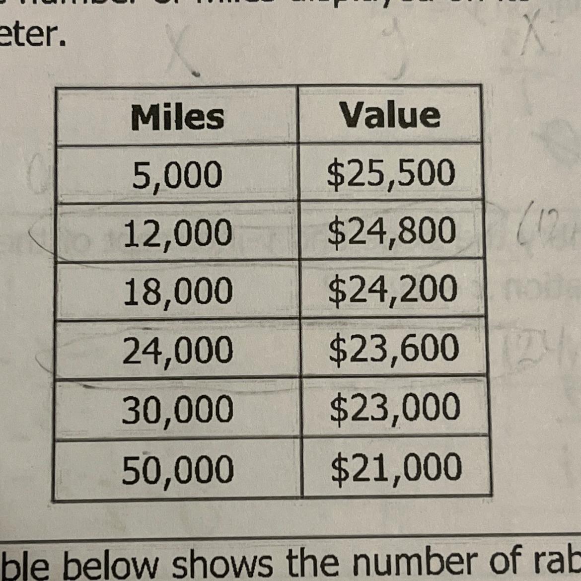 The Table Below Shows The Value Of A Car Based On The Number Of Miles Displayed On Its Odometer. Write