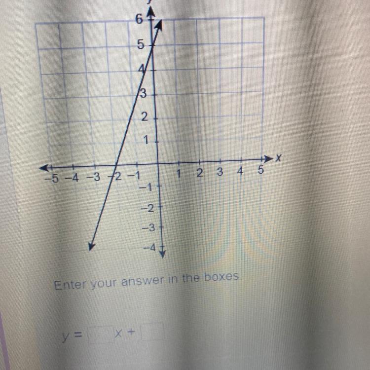 What is the equation of the line in the slope-intercept form?