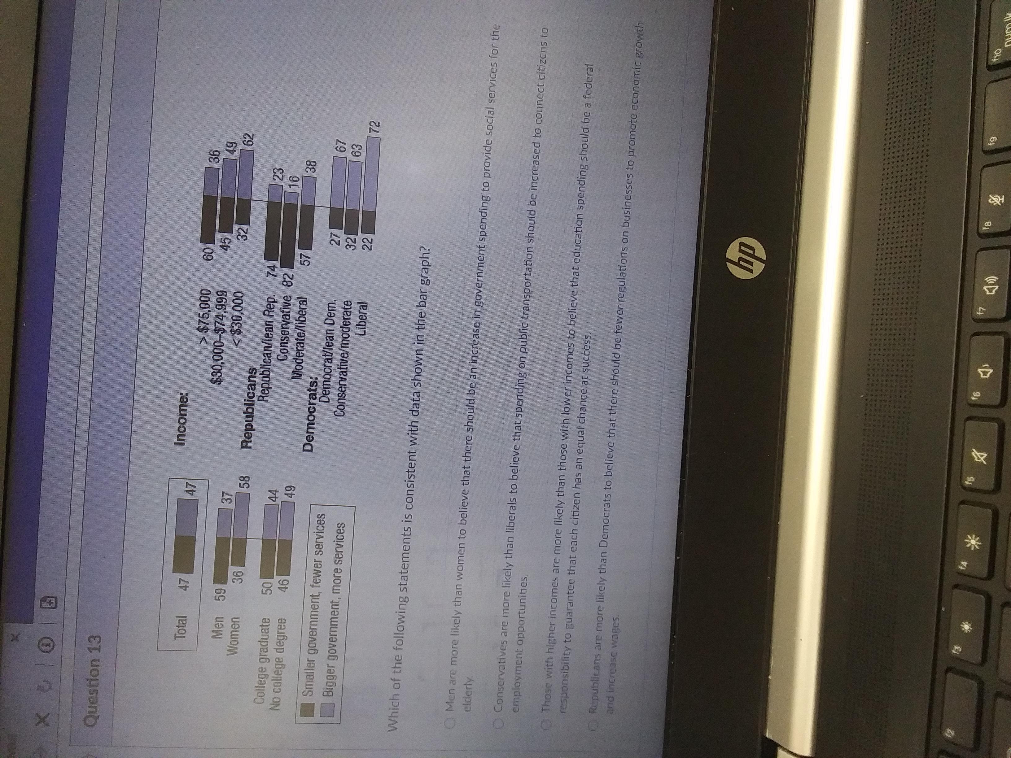 Which of the following statements is consistent with data shown in the bar graph?