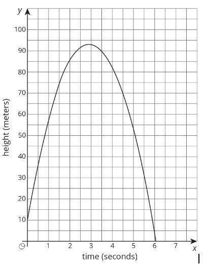 The graph represents an object that is shot upwards from a tower and then falls to the ground. The independent