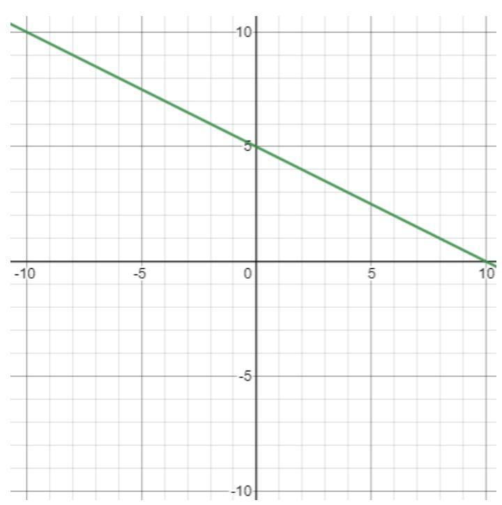 Consider the following graph: What is the slope/rate of change between the inputs of 0 and 4? _______.What