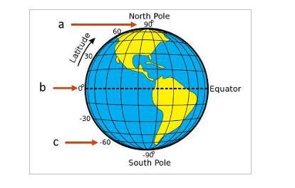 1. Which location (a, b, or c) would have the highest temperature? 2. Which location(a, b, or c) would