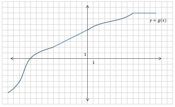 the graph of a function is shown below. find the following, g(10), g(-3)