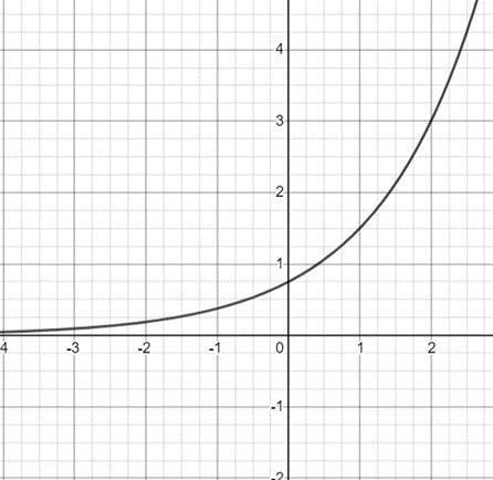 PLEASE HELP IMMEDIATELY!!! 60 POINTS!!! PLEASE RESPOND TO EACH STATEMENT! Concerning The Graph Of An