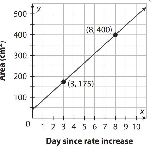 Writing Prompt:Explain How To Write An Equation In Point-Slope Form Using The Graph Below.