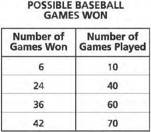 Which ratio of the number of games won to the number of games played could also be included in this table?