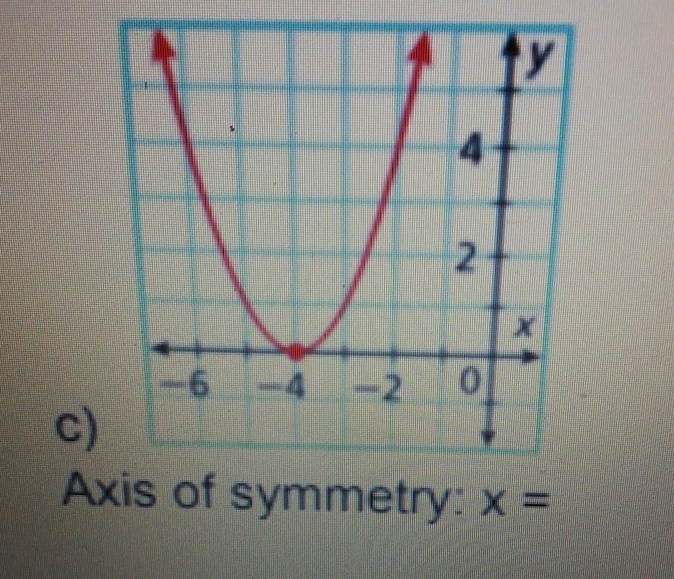 find the axis of symmetry of the parabola 