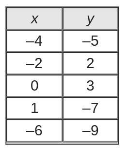 Urgent! 10 points! I will give brainliest! How do I find out whether the graph of this table is discrete