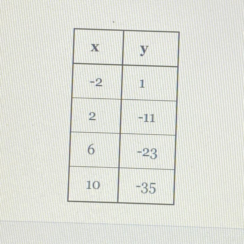 Find the equation of the linear function represented by the table below in slope-intercept form.