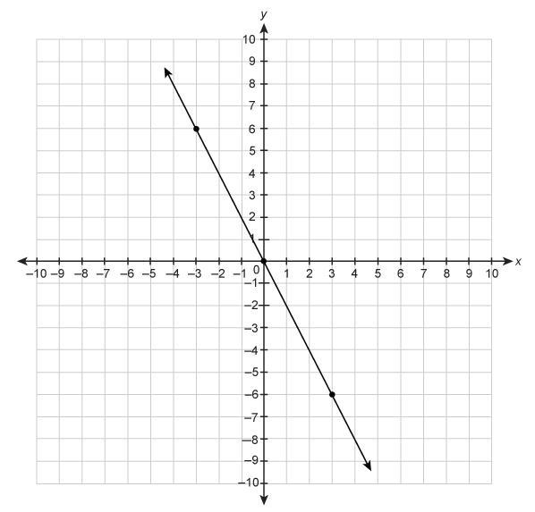 What Is The Slope Of The Line On The Graph?
