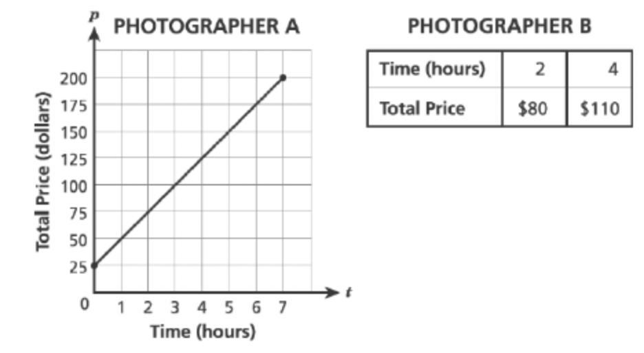 Help Smart Peoples! Im in trouble! Help!Which statement is true about the y-intercept?A) Photographer