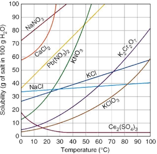 A solution of 10 grams KCl at 10 degrees Celsius is said to be: A. unsaturated B. saturated C. supersaturated