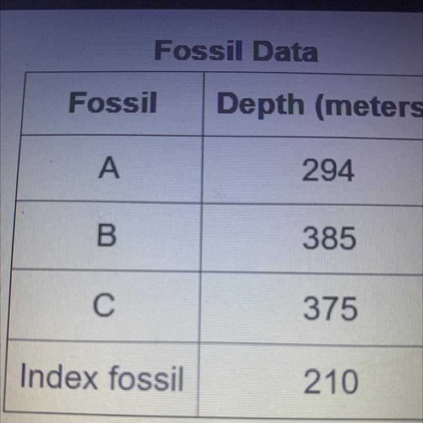 The Table Below Shows The Depths At Which An Index Fossil And Three Other Fossils Were Found. Which Statement