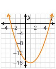 Which Function Has A Negative Discriminant Value? 