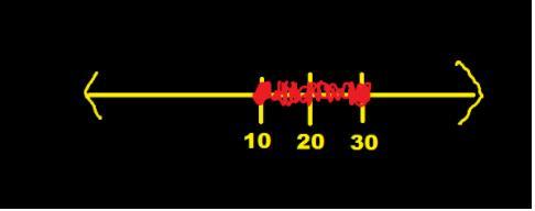 Write an inequality using the variable x that represents the solution set graphed above