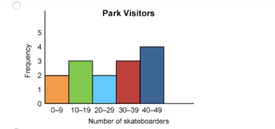 HELPP!!! 10 POINTS The list shows the number of skateboarders that visited a skate park each day for