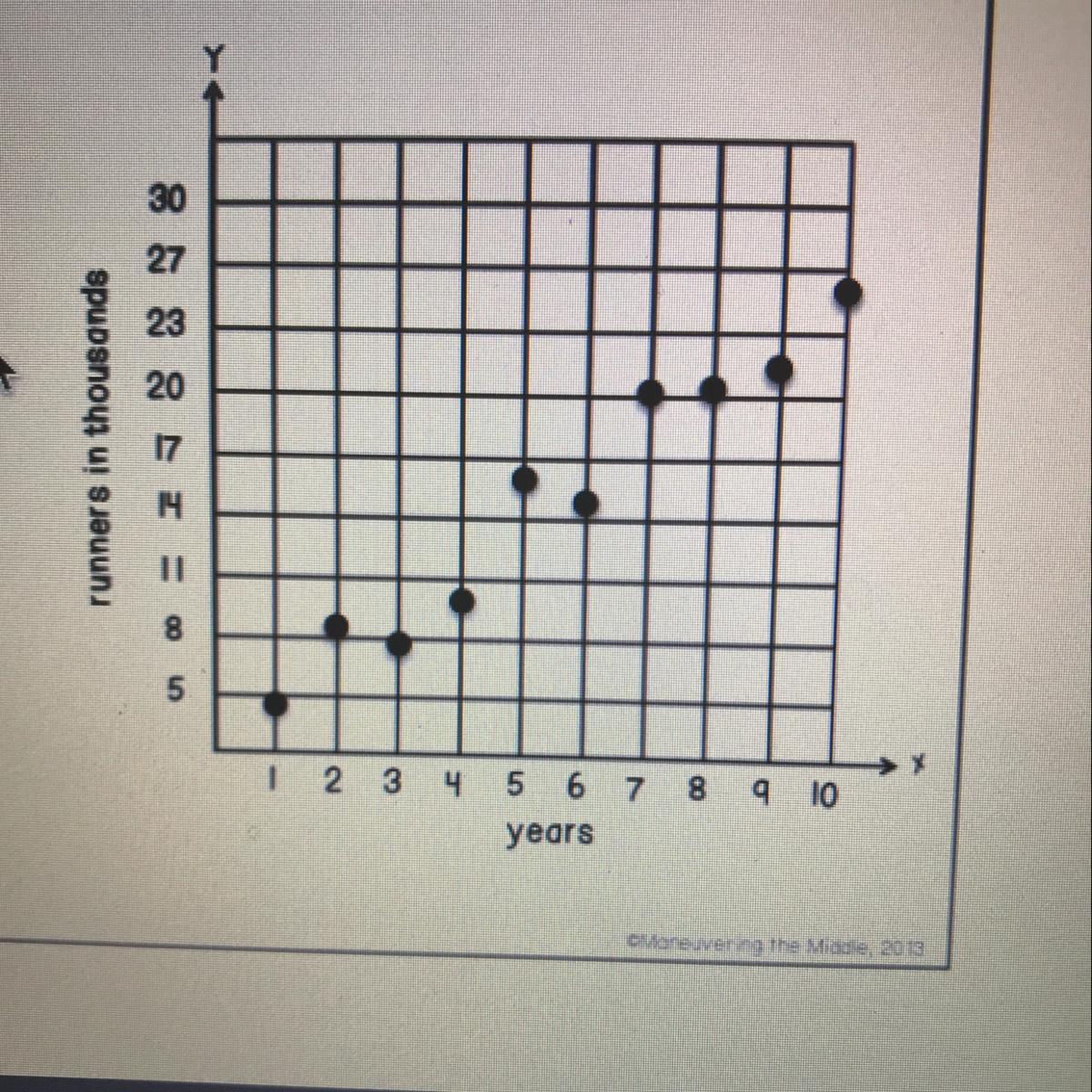 The scatter plot below represents the number of runners in a famous city race. The years are tracked