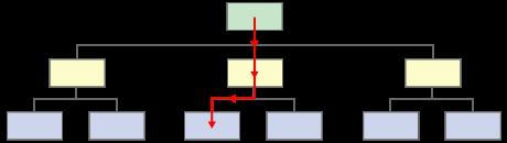 This diagram represents __________________ communications. a. diagonalb. upwardc. downwardd, horizontalWhich