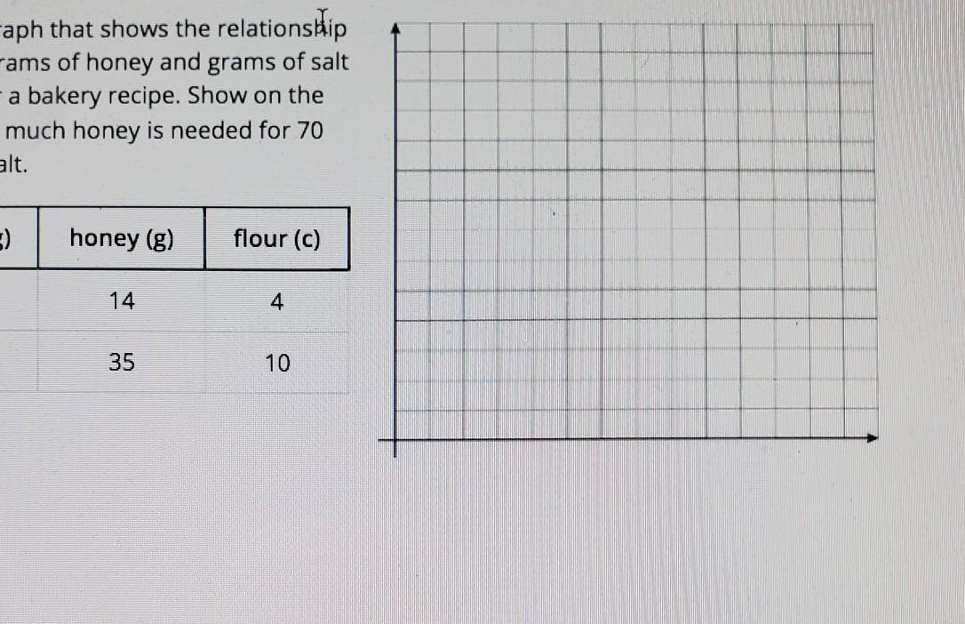 Sketch a graph that shows the relationship between grams of honey and grams of salt needed for a bakery