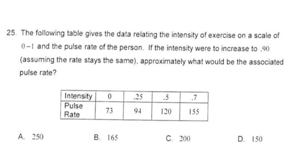 The following table gives data relating the intensity of exercise on a scale of 0-1 and the pulse rate