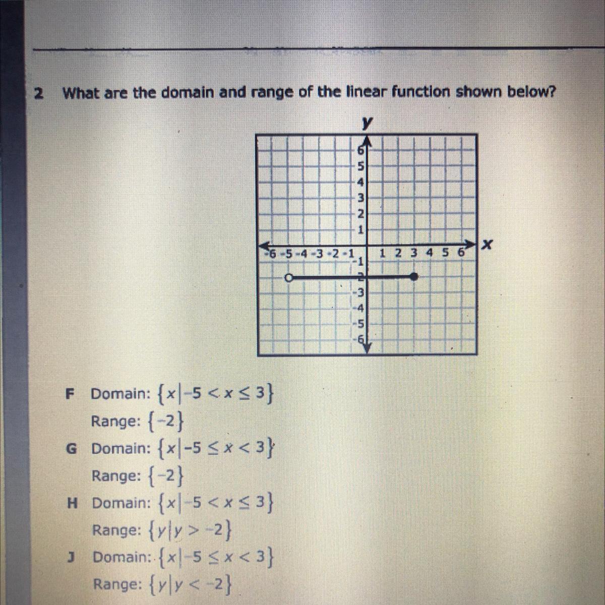 What are the domain and range of the linear function shown below?