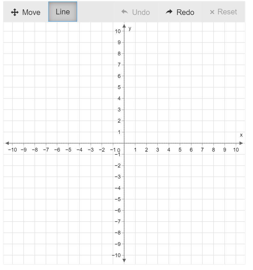 Graph y2= 3/4(x6) using the point and slope given in the equation.Use the line tool and select two points