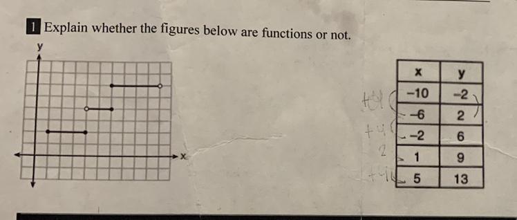 Explain what are the figure below are functions or not