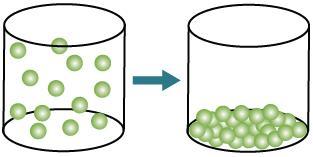 Which change of state is shown in the model? condensation, boiling, sublimation or freezing