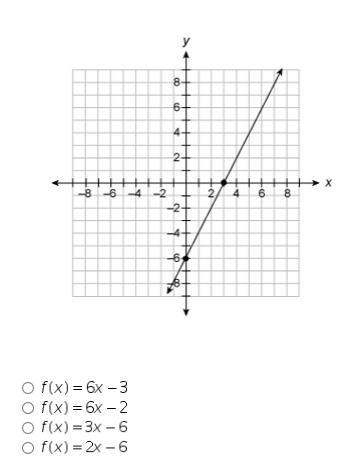 Which function is graphed?