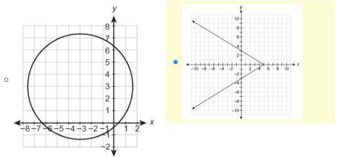 Which graph represents y as a function of x?