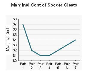 50 POINTS!! :) The graph shows the marginal cost of producing soccer cleats for Sabrinas Soccer.At which