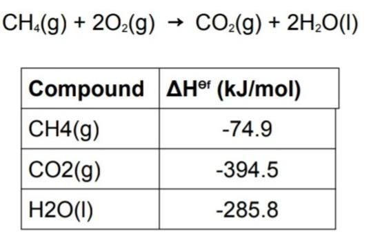 Use the information in table to find standard enthalpy of the combustion of methane and also create a