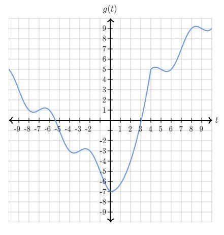 What Is The Average Rate Of Change Of G Over The Interval -8t2? Give An Exact Number.