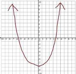 Which graph shows the function y = 3x - 5 ?