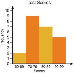 What is the mode interval for the set of data?60 - 6970 - 7980 - 8990 - 99