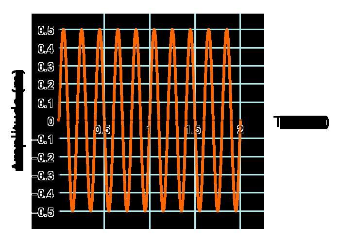 What is the frequency of this wave?A. 4 HzB. 5 HzC. 6 HzD. 10 Hz