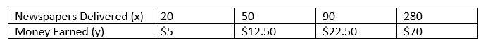 Mary used the equation x = $4 * y to represent the table above. What mistake did she make, and what should