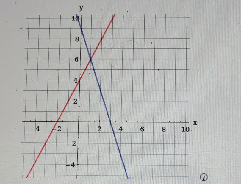 use the graph to find the solution to the system of equations. Write the solution as a coordinate. (if