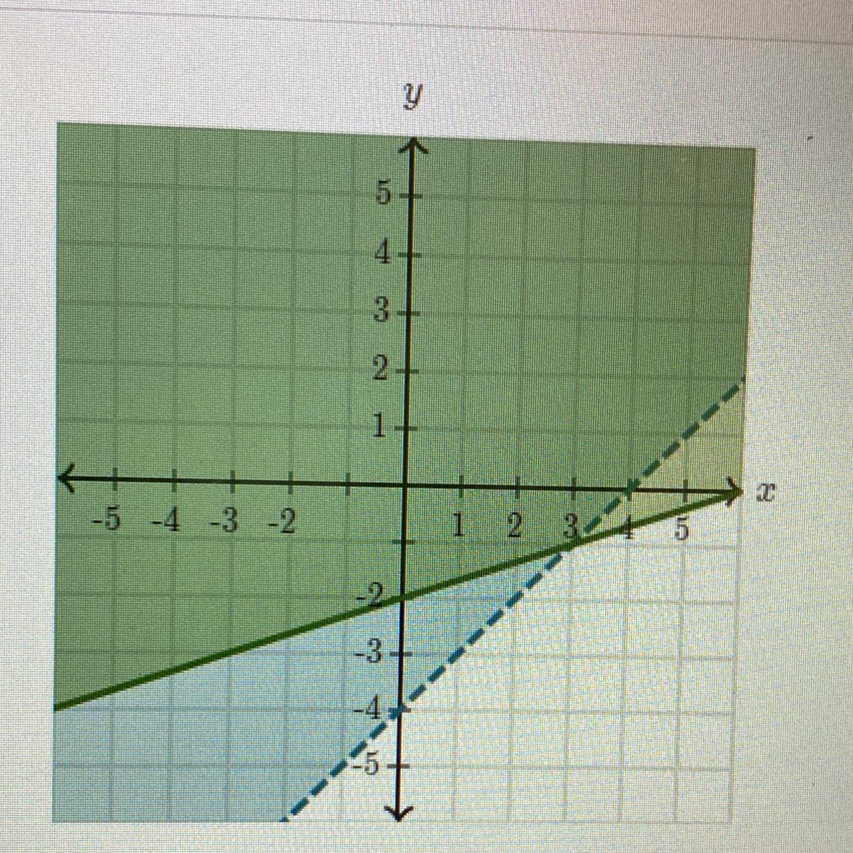 Is (3,-1) A Solution Of The Graphed System Of Inequalities?